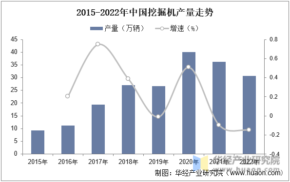 2015-2022年中国挖掘机产量走势