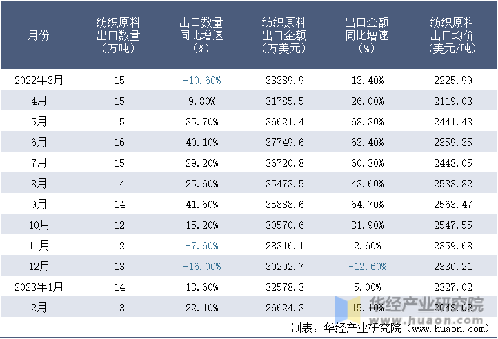 2022-2023年2月中国纺织原料出口情况统计表