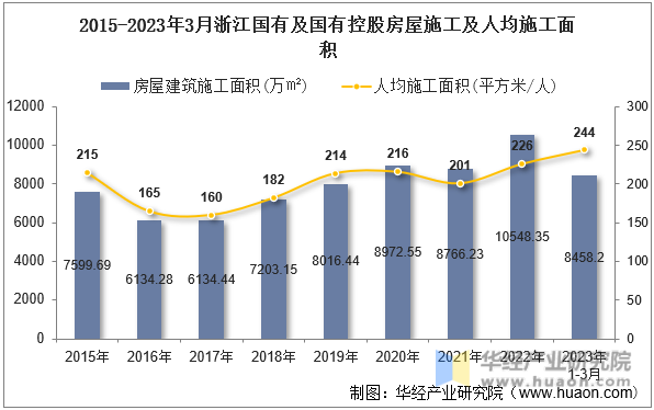 2015-2023年3月浙江国有及国有控股房屋施工及人均施工面积
