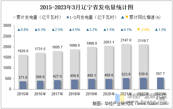 2015-2023年3月辽宁省发电量统计图