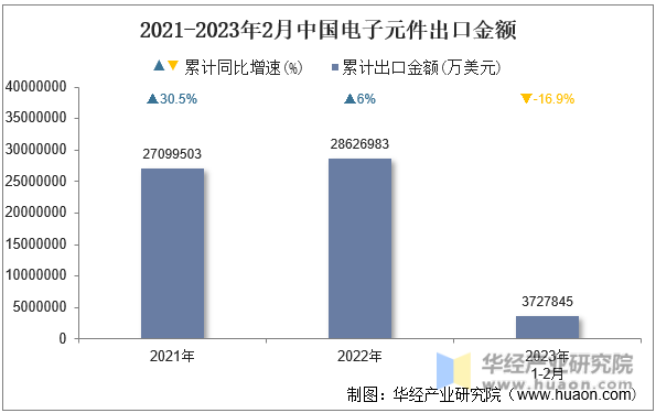 2021-2023年2月中国电子元件出口金额