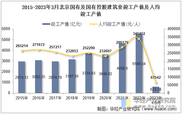 2015-2023年3月北京国有及国有控股建筑业竣工产值及人均竣工产值