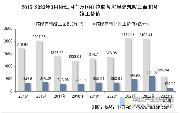 2015-2023年3月浙江国有及国有控股各房屋建筑竣工面积及竣工价值