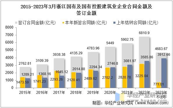 2015-2023年3月浙江国有及国有控股建筑业企业合同金额及签订金额