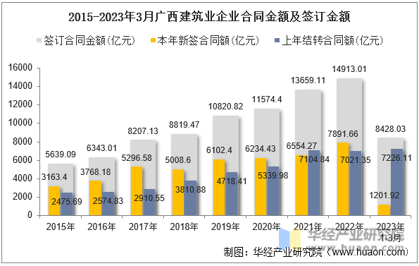 2015-2023年3月广西建筑业企业合同金额及签订金额