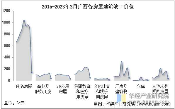 2015-2023年3月广西各房屋建筑竣工价值