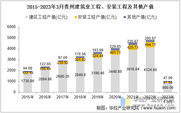 2015-2023年3月贵州建筑业工程、安装工程及其他产值