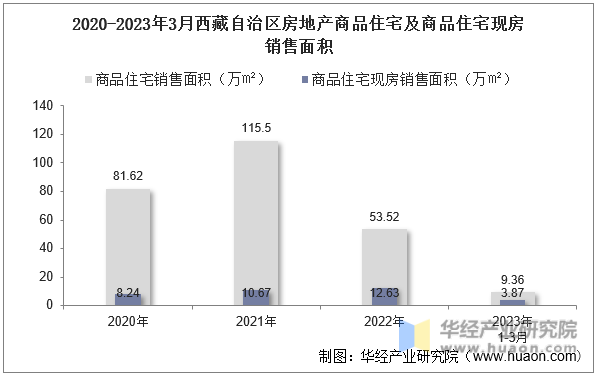 2020-2023年3月西藏自治区房地产商品住宅及商品住宅现房销售面积