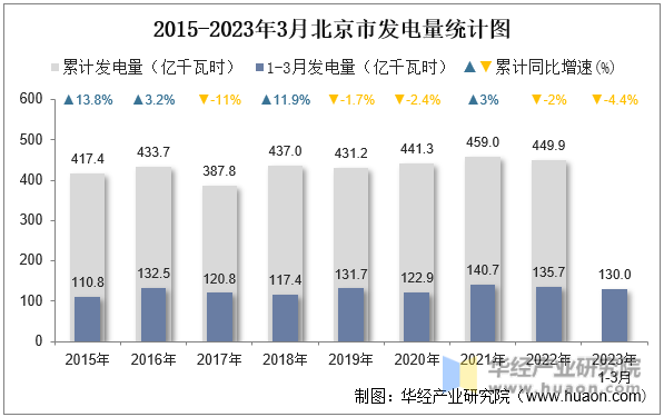2015-2023年3月北京市发电量统计图