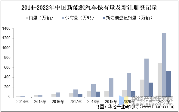 2014-2022年中国新能源汽车保有量及新注册登记量