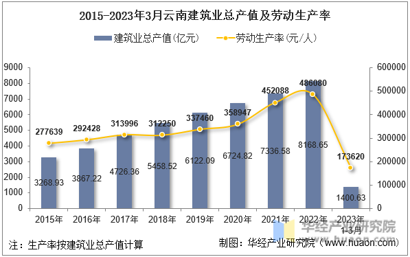 2015-2023年3月云南建筑业总产值及劳动生产率