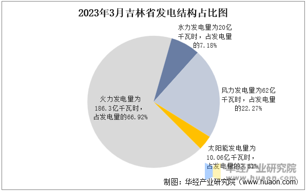 2023年3月吉林省发电结构占比图