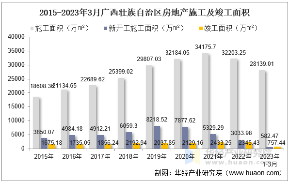 2015-2023年3月广西壮族自治区房地产施工及竣工面积