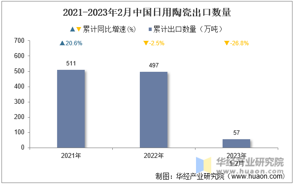 2021-2023年2月中国日用陶瓷出口数量
