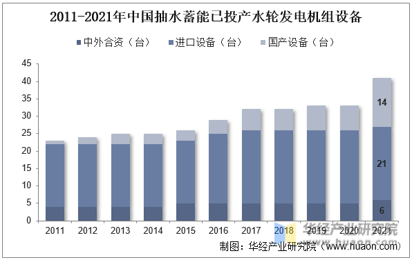 2011-2021年中国抽水蓄能已投产水轮发电机组设备