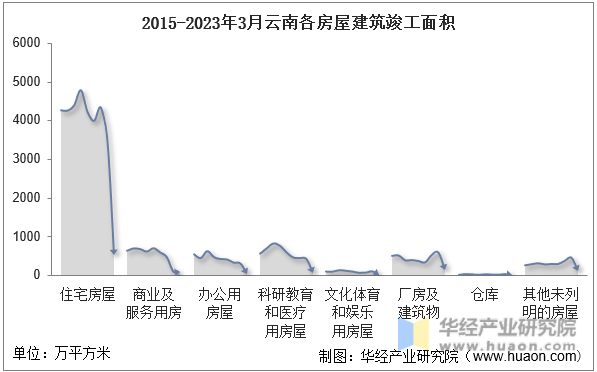 2015-2023年3月云南各房屋建筑竣工面积