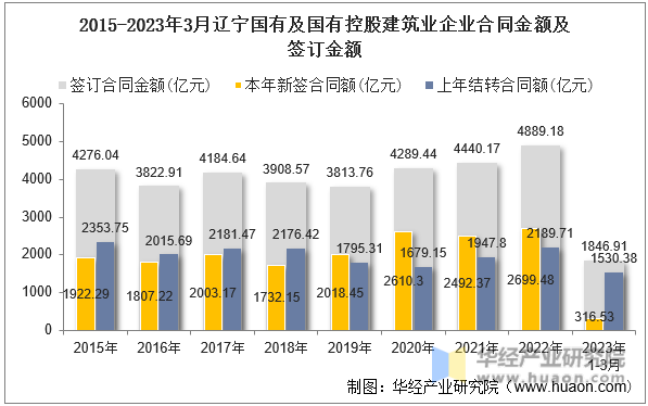 2015-2023年3月辽宁国有及国有控股建筑业企业合同金额及签订金额