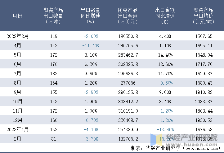 2022-2023年2月中国陶瓷产品出口情况统计表