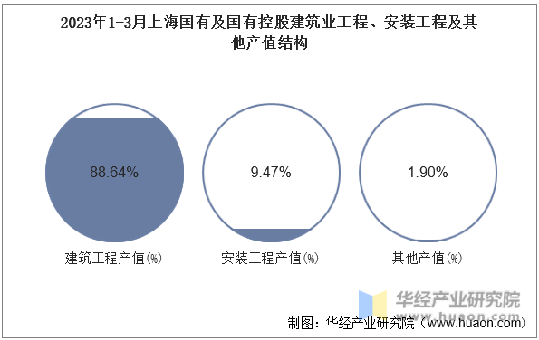 2023年1-3月上海国有及国有控股建筑业工程、安装工程及其他产值结构