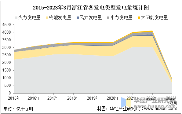 2015-2023年3月浙江省各发电类型发电量统计图