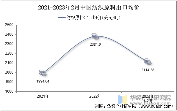 2021-2023年2月中国纺织原料出口均价
