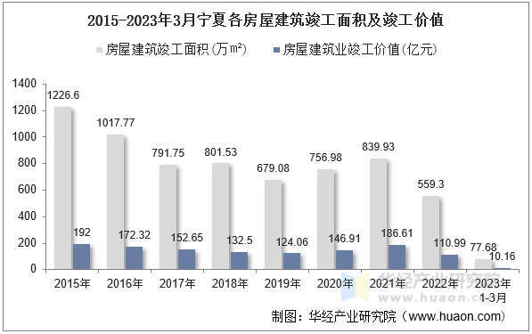 2015-2023年3月宁夏各房屋建筑竣工面积及竣工价值