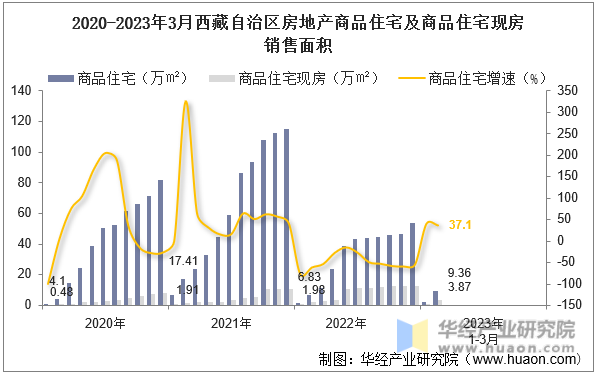 2020-2023年3月西藏自治区房地产商品住宅及商品住宅现房销售面积
