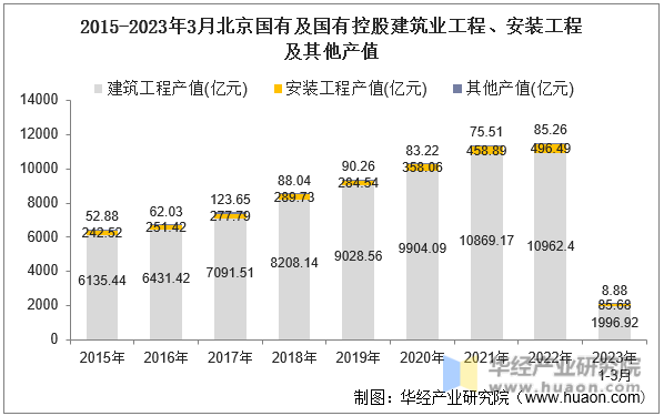2015-2023年3月北京国有及国有控股建筑业工程、安装工程及其他产值