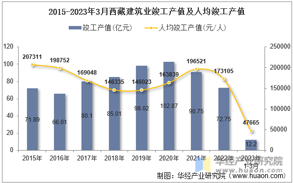 2015-2023年3月西藏建筑业竣工产值及人均竣工产值