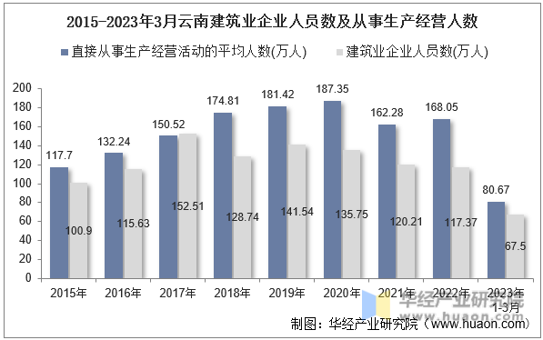 2015-2023年3月云南建筑业企业人员数及从事生产经营人数
