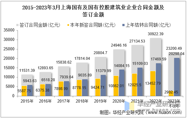 2015-2023年3月上海国有及国有控股建筑业企业合同金额及签订金额
