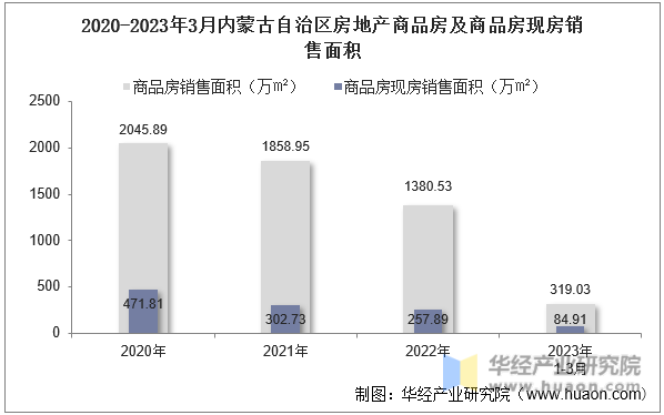 2020-2023年3月内蒙古自治区房地产商品房及商品房现房销售面积