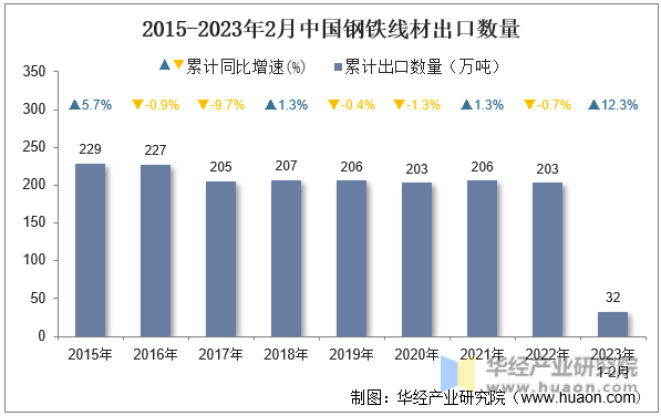 2015-2023年2月中国钢铁线材出口数量