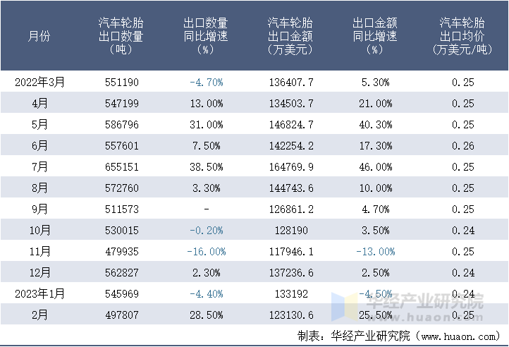 2022-2023年2月中国汽车轮胎出口情况统计表