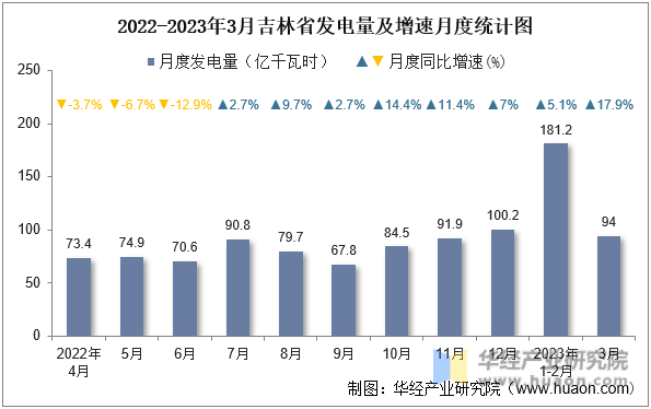 2022-2023年3月吉林省发电量及增速月度统计图