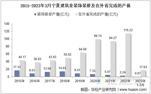 2015-2023年3月宁夏建筑业装饰装修及在外省完成的产值