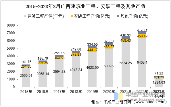 2015-2023年3月广西建筑业工程、安装工程及其他产值
