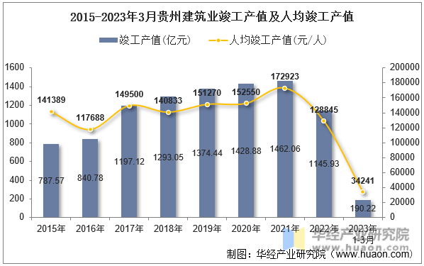 2015-2023年3月贵州建筑业竣工产值及人均竣工产值