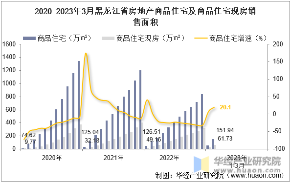 2020-2023年3月黑龙江省房地产商品住宅及商品住宅现房销售面积