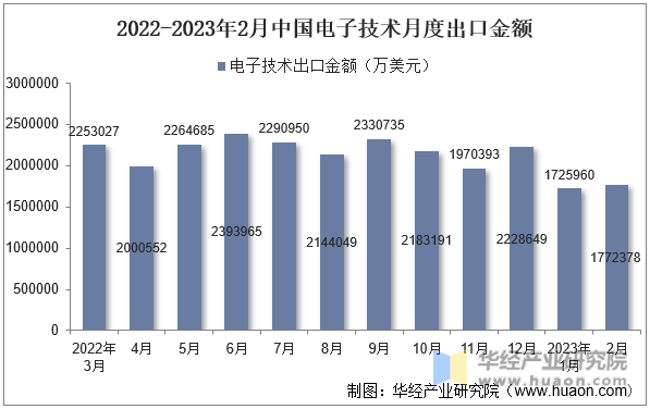 2022-2023年2月中国电子技术月度出口金额