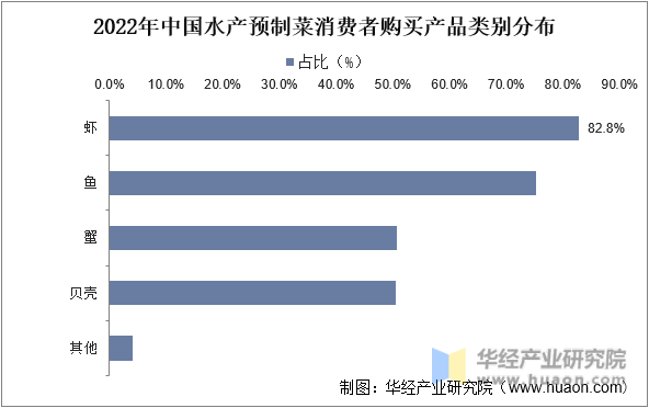 2022年中国水产预制菜消费者购买产品类别分布