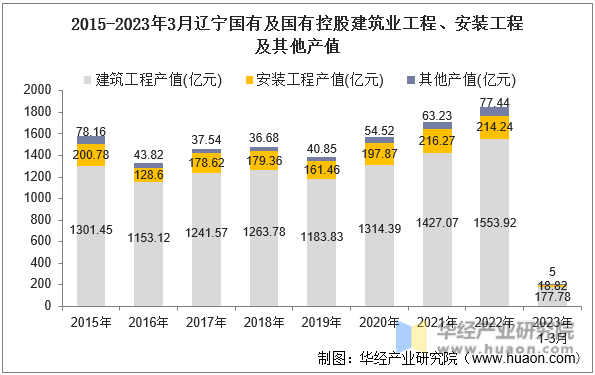 2015-2023年3月辽宁国有及国有控股建筑业工程、安装工程及其他产值