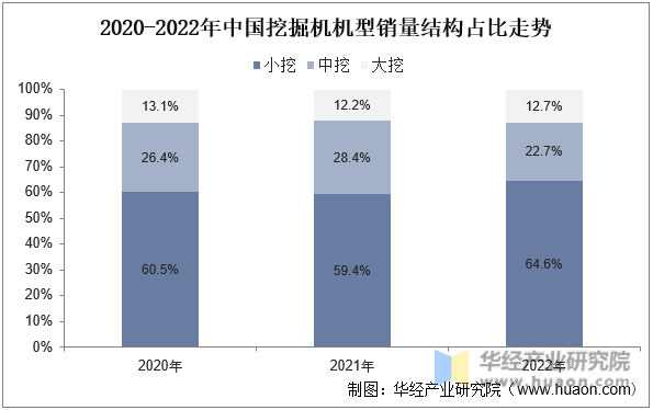 2020-2022年中国挖掘机机型销量结构占比走势