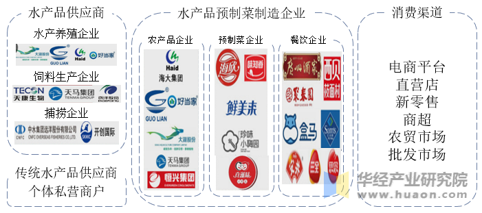 中国水产预制菜行业产业链结构