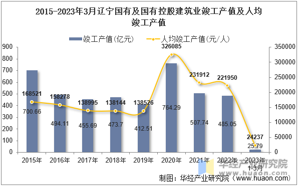 2015-2023年3月辽宁国有及国有控股建筑业竣工产值及人均竣工产值