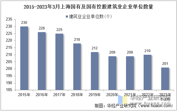 2015-2023年3月上海国有及国有控股建筑业企业单位数量