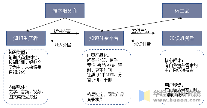 中国知识服务行业产业链结构示意图