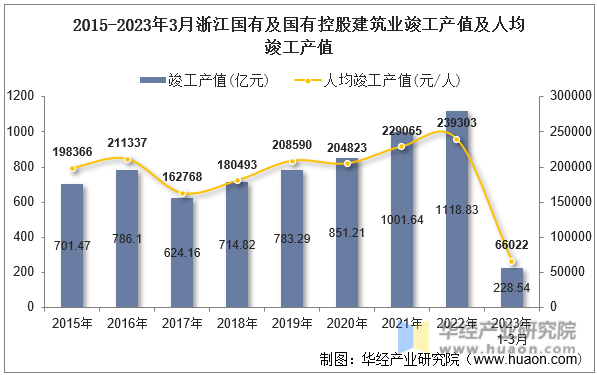 2015-2023年3月浙江国有及国有控股建筑业竣工产值及人均竣工产值