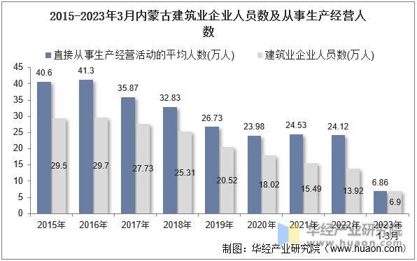 2015-2023年3月内蒙古建筑业企业人员数及从事生产经营人数