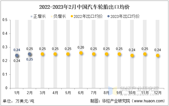 2022-2023年2月中国汽车轮胎出口均价